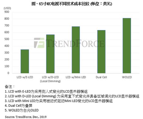 Mini LED背光高端電視市場競爭升級 主動(dòng)式驅(qū)動(dòng)技術(shù)成廠商競逐新焦點(diǎn)